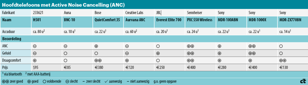 ANC-hoofdtelefoons - specificaties