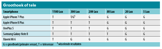 dubbele camera smartphone groothoek of tele