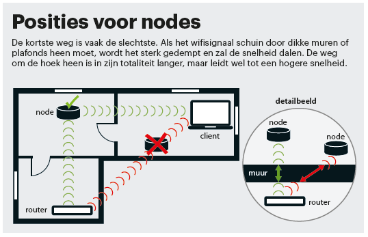 mesh-systeem positie node
