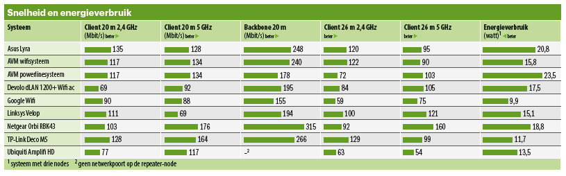 mesh-systeem snelheid energieverbruik test