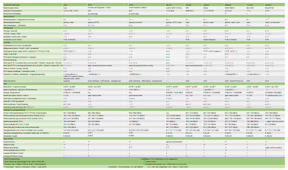 mesh-systeem testresultaten overzicht
