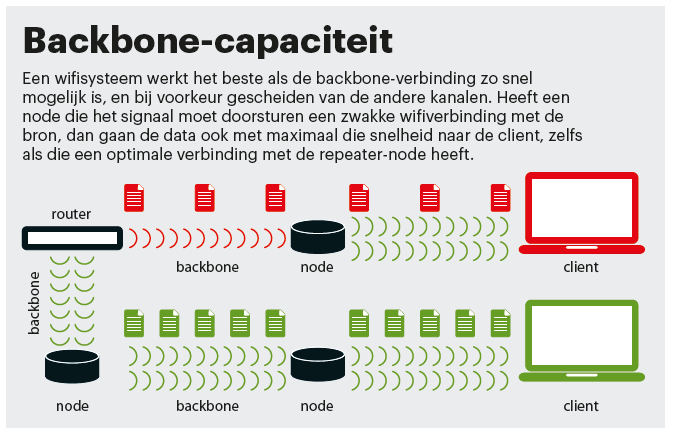 sneller wifi mesh-systeem backbone node